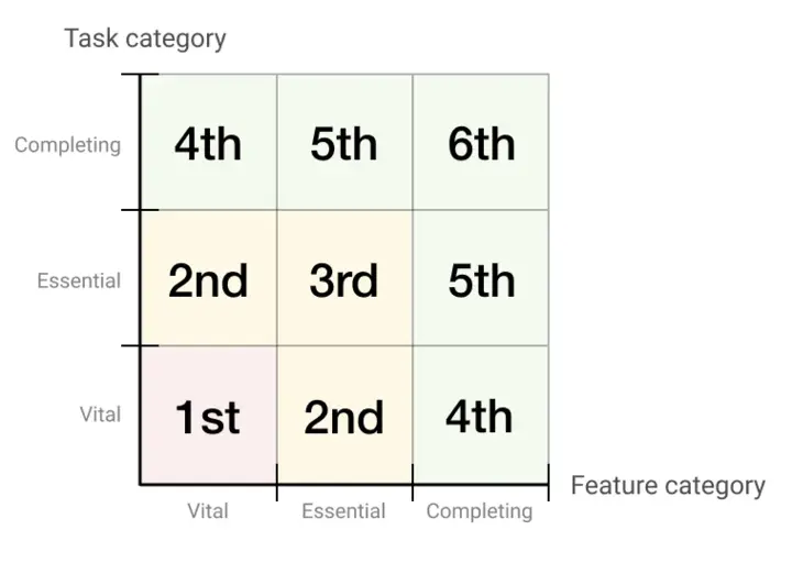 Laser Focus priority order matrix showing field processing sequence
